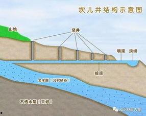 坎儿井的原理视频,古代智慧与自然和谐共生的节水奇迹